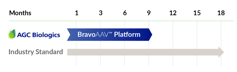 BravoAAV timeline