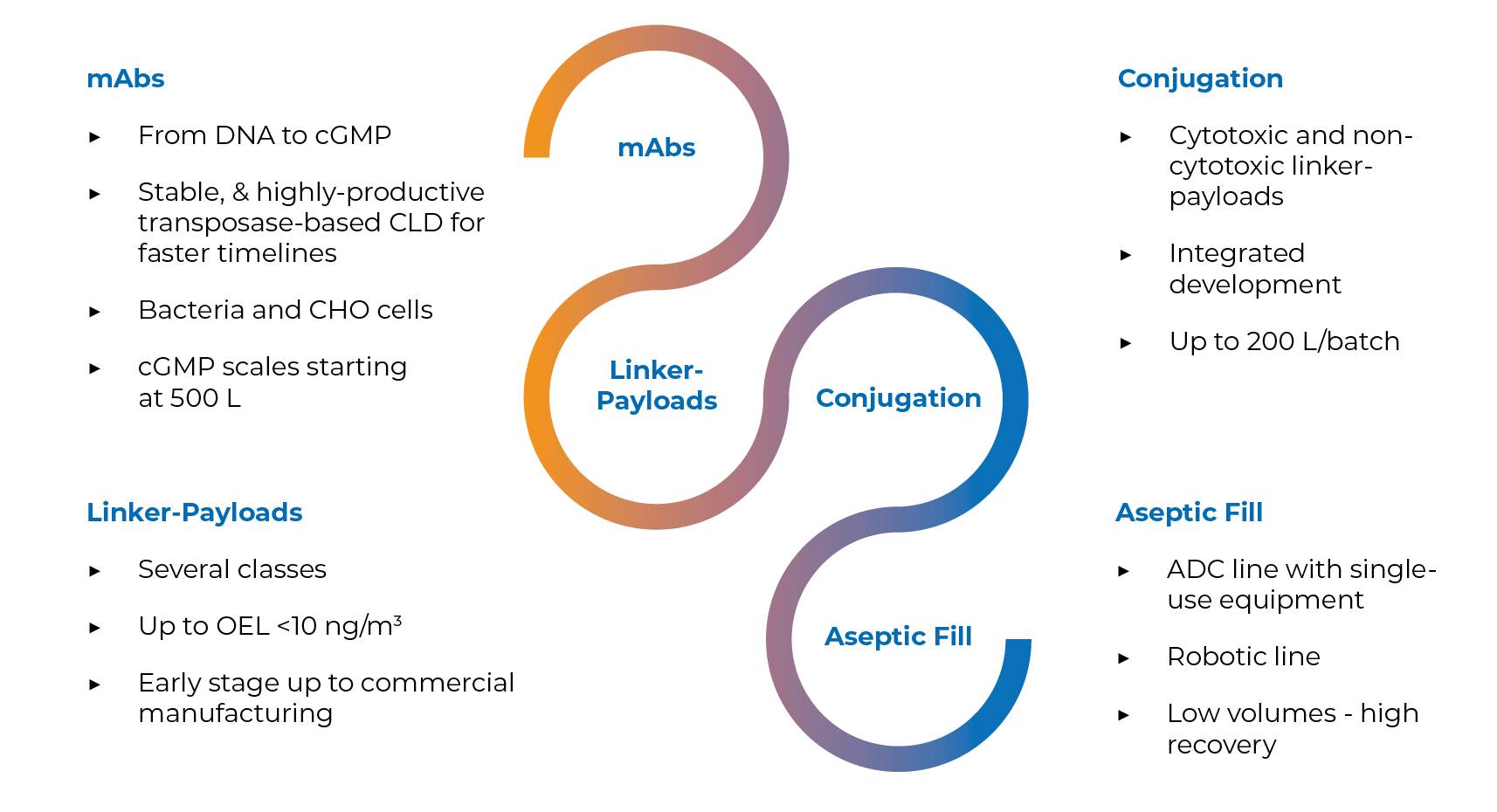 Antibody Drug Conjugates (ADC) Manufacturing & Development Partnership