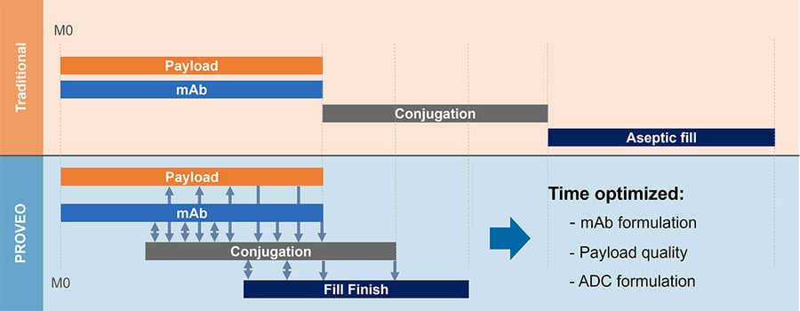 Proveo timeline graphic comparison