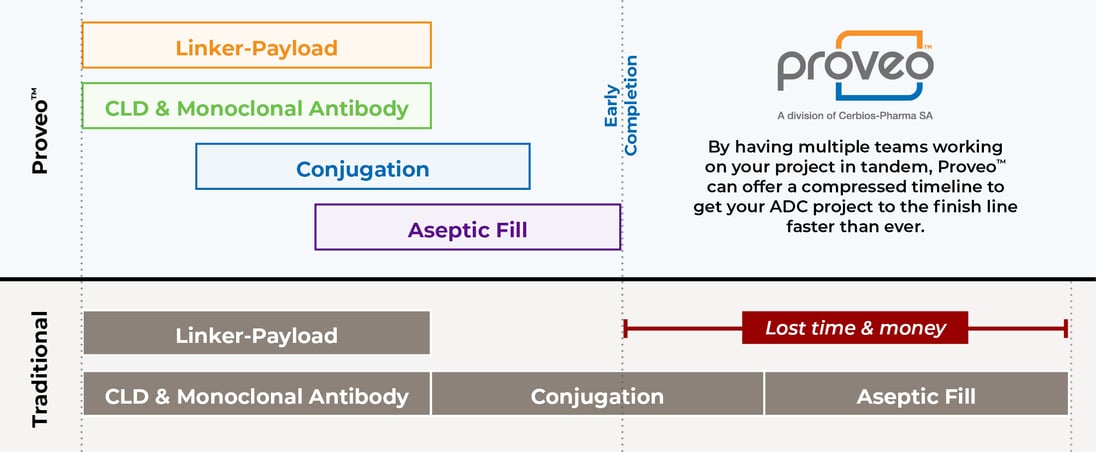 Proveo timeline graphic4